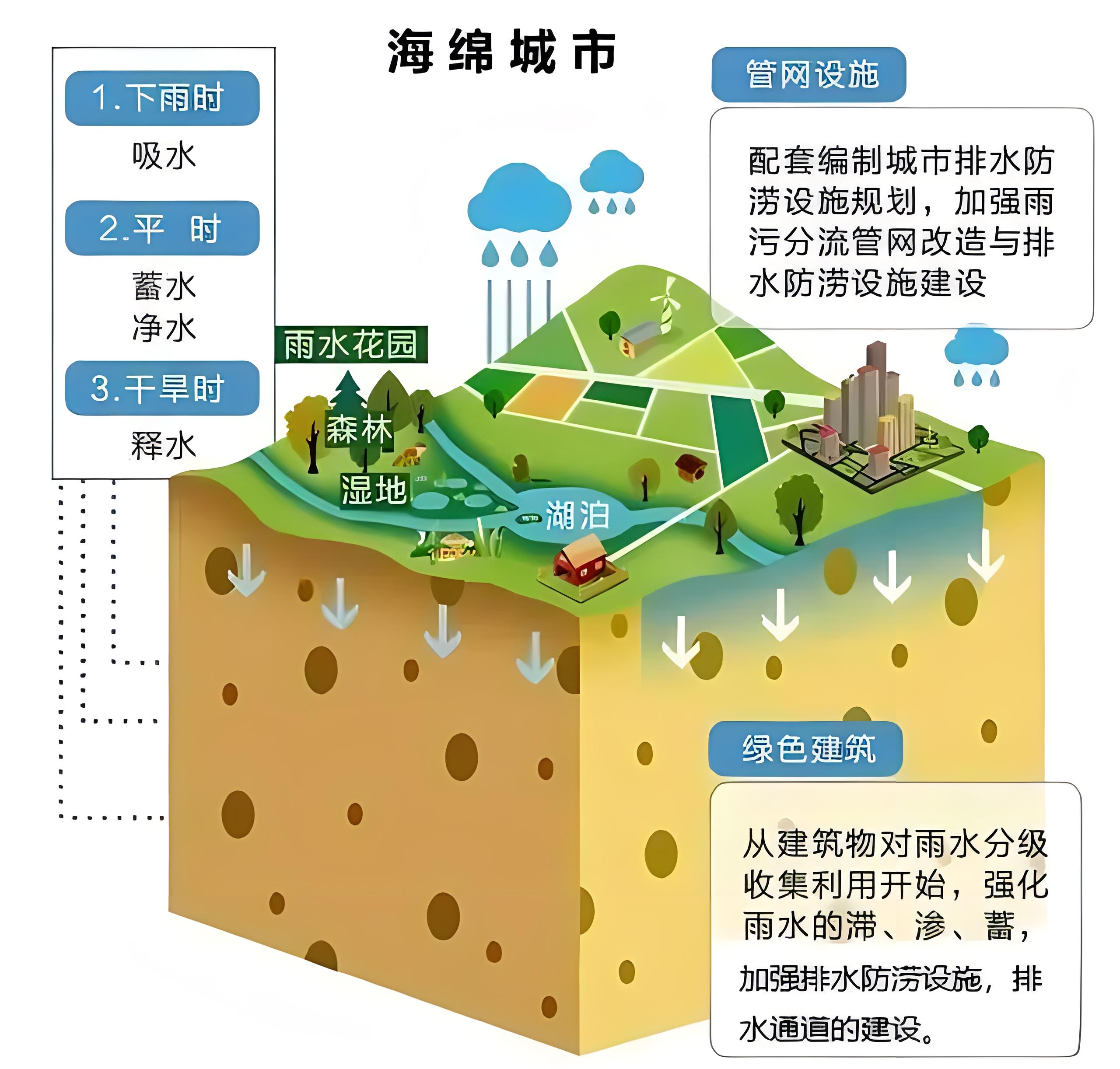 海綿城市