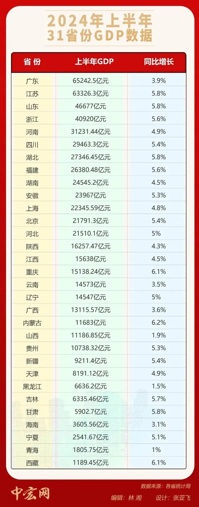 全國(guó)31省份經(jīng)濟(jì)"半年報(bào)"日前均已出爐，超半數(shù)省份增速跑贏全國(guó)水平